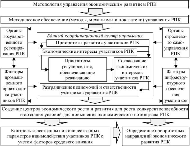 Организационно-экономический механизм. Экономический механизм управления. Организационный механизм управления. Механизмы управления экономикой.