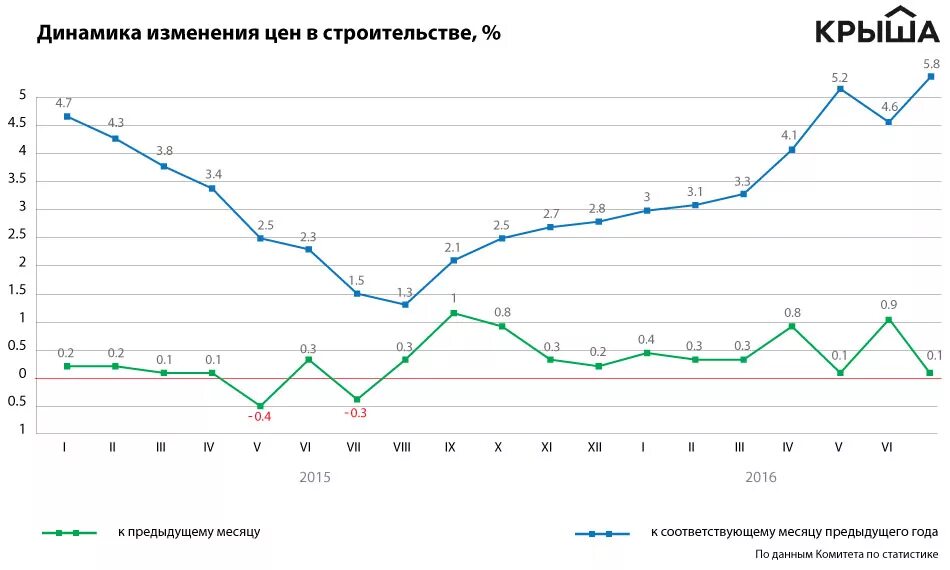 Изменения цен в течение месяца. Динамика роста стоимости стройматериалов. динамика стоимости стройматериалов. стоимость стройматериалов график. динамика роста цен на стройматериалы.