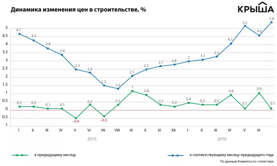 Динамика роста стоимости стройматериалов. Динамика стоимости стройматериалов. Стоимость стройматериалов график. Динамика роста цен на стройматериалы. Стройматериалы график