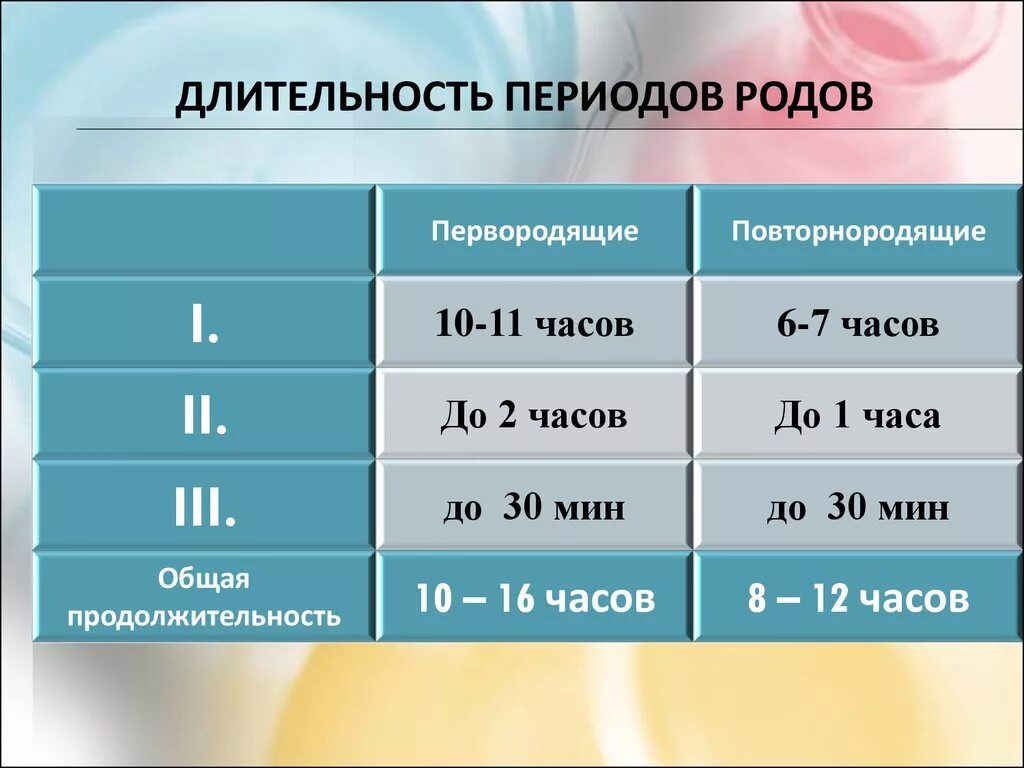 В первом периоде. Средняя Продолжительность первого периода родов у первородящих. Роды норма по периодам. Продолжительность II периода родов..