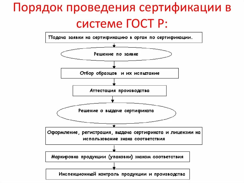 Алгоритм проведения сертификации продукции. Блок схема порядка проведения обязательной сертификации. Блок схема процесса сертификации продукции. Блок-схема порядка добровольной сертификации.