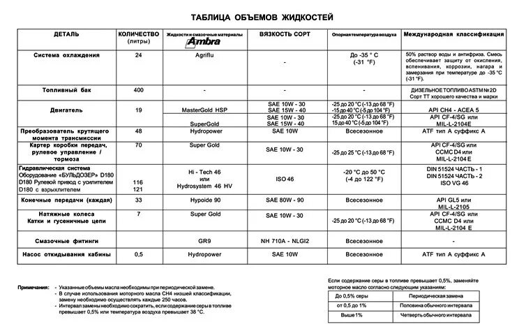 Сколько литров масла надо в коробку. Заправочные емкости ДЗ-98 автогрейдер. Заправочные емкости фронтального погрузчика Комацу 320-3. Заправочные жидкости New Holland 110. Таблица смазки бульдозера б10м.