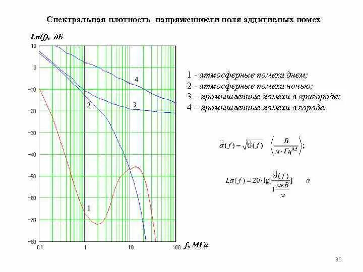 Спектральная плотность напряженности поля. Спектральная плотность напряженности 'электрического поля. Напряженность поля внешних помех. Спектральная плотность напряженности магнитного поля.