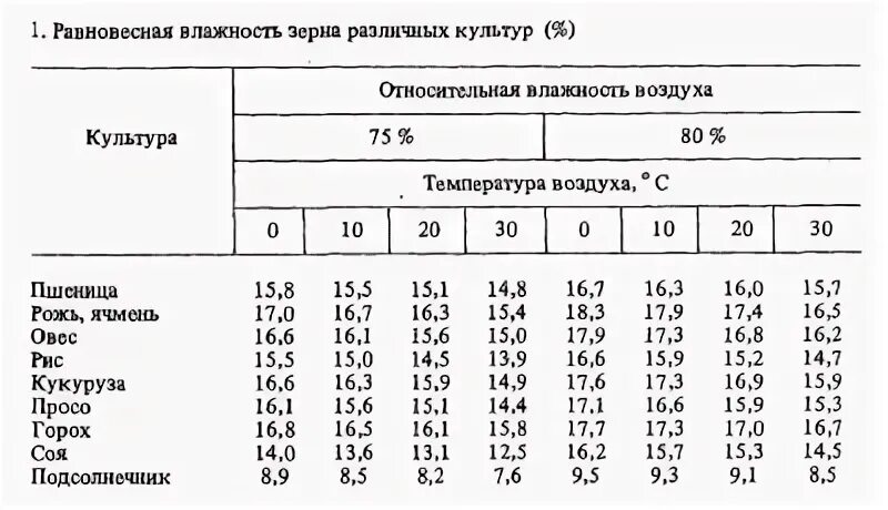 Почему повышается температура при хранении влажных семян. Равновесная влажность зерна таблица. Таблица влажности зерна для хранения. Таблица влажность зерна пшеницы. Стандарт по влажности зерна кукурузы.