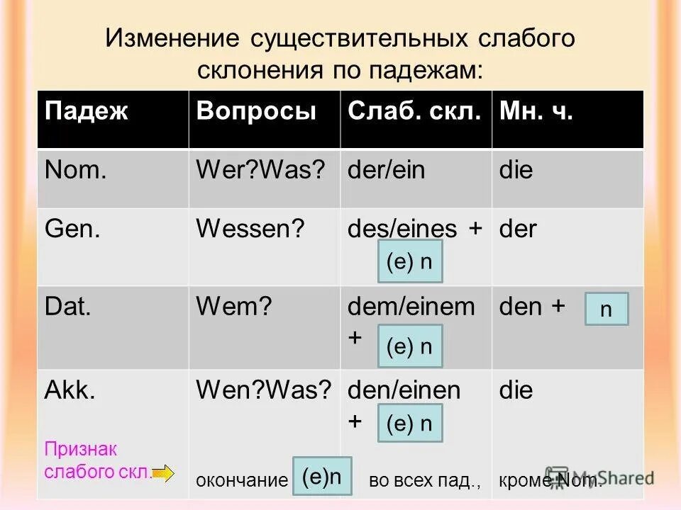 Склонение по падежам слово язык. Спряжение существительных в немецком языке. Склонение имён существительных в немецком языке таблица. Склонение существительных таблица немецкий. Таблица склонения имен существительных в немецком языке по падежам.