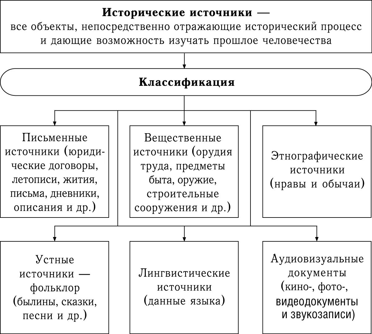 Устные исторические источники. Исторический источник и его краткая характеристика. Исторические источники 6 класс история. Бернгейм классификация исторических источников. Исторический источник и его краткая характеристика.