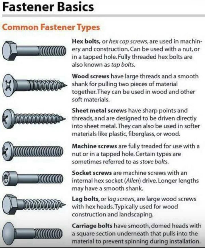 Internal length. Types of Fasteners. Types of Screws Nuts Bolts. Common Fastener Types. Bolt Type.