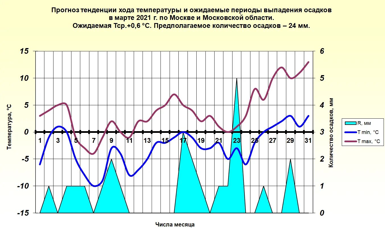 Погода на март красногорск. Долгосрочное прогнозирование климата. График температуры воздуха за март 2021. Графики хода температуры и осадков. Температура на март.