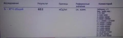 Хгч растет в 2 раза