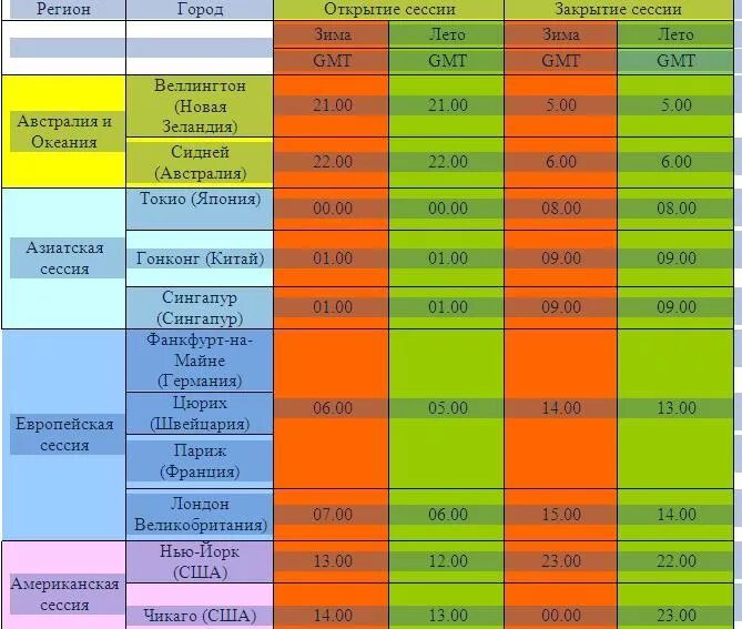 Время сессии на московской бирже. Расписание торговых сессий. График сессий форекс. Американская торговая сессия биржи. Расписание торговых сессий форек.