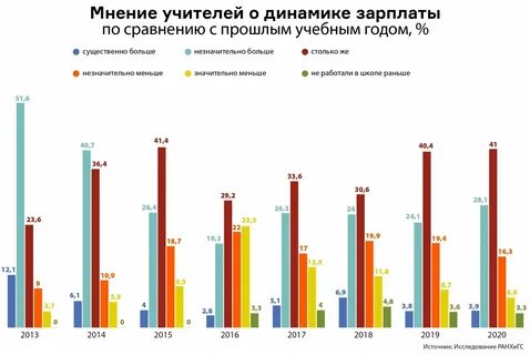 Пилотные регионы по зарплате учителей 2025