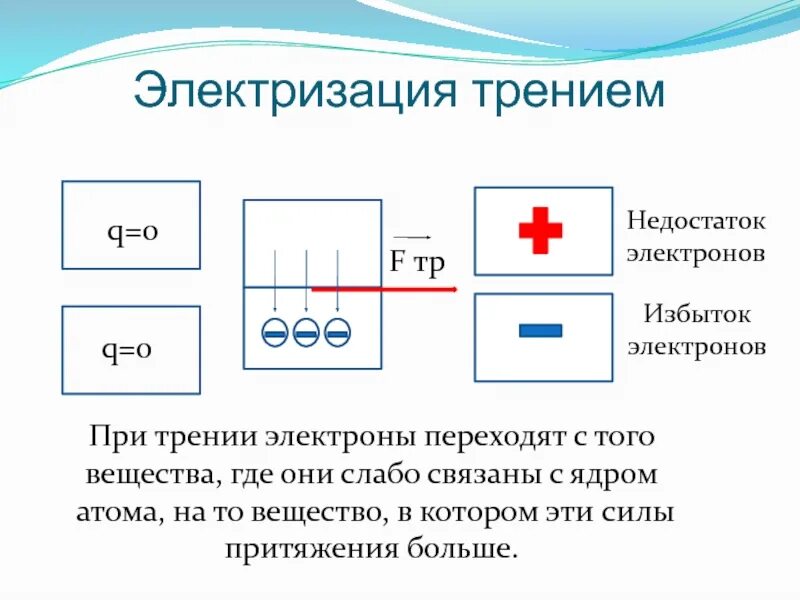 Правильное распределение зарядов при электризации трением. Электризация трением. Электризация трением объяснение. Объяснение явления электризации. Объяснение электростатических явлений.