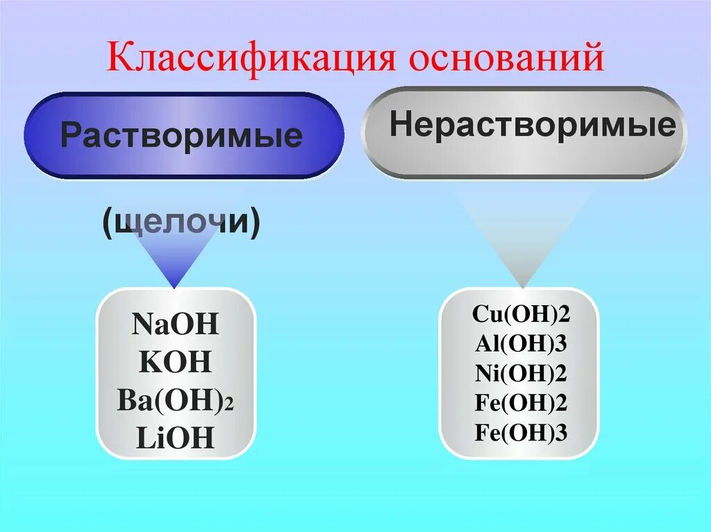 Распределите формулы оснований на группы однокислотные щелочи. Классификация оснований растворимые щелочи. Нерастворимые основания. Растворимые основания щелочи. Растворимые и нерастворимые основания.