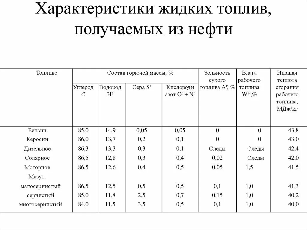 Химическое дизельное топливо