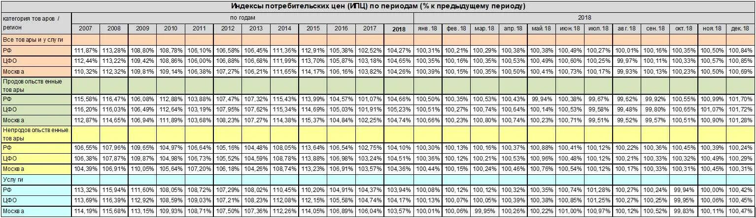 Индекс фактической инфляции ипц росстата