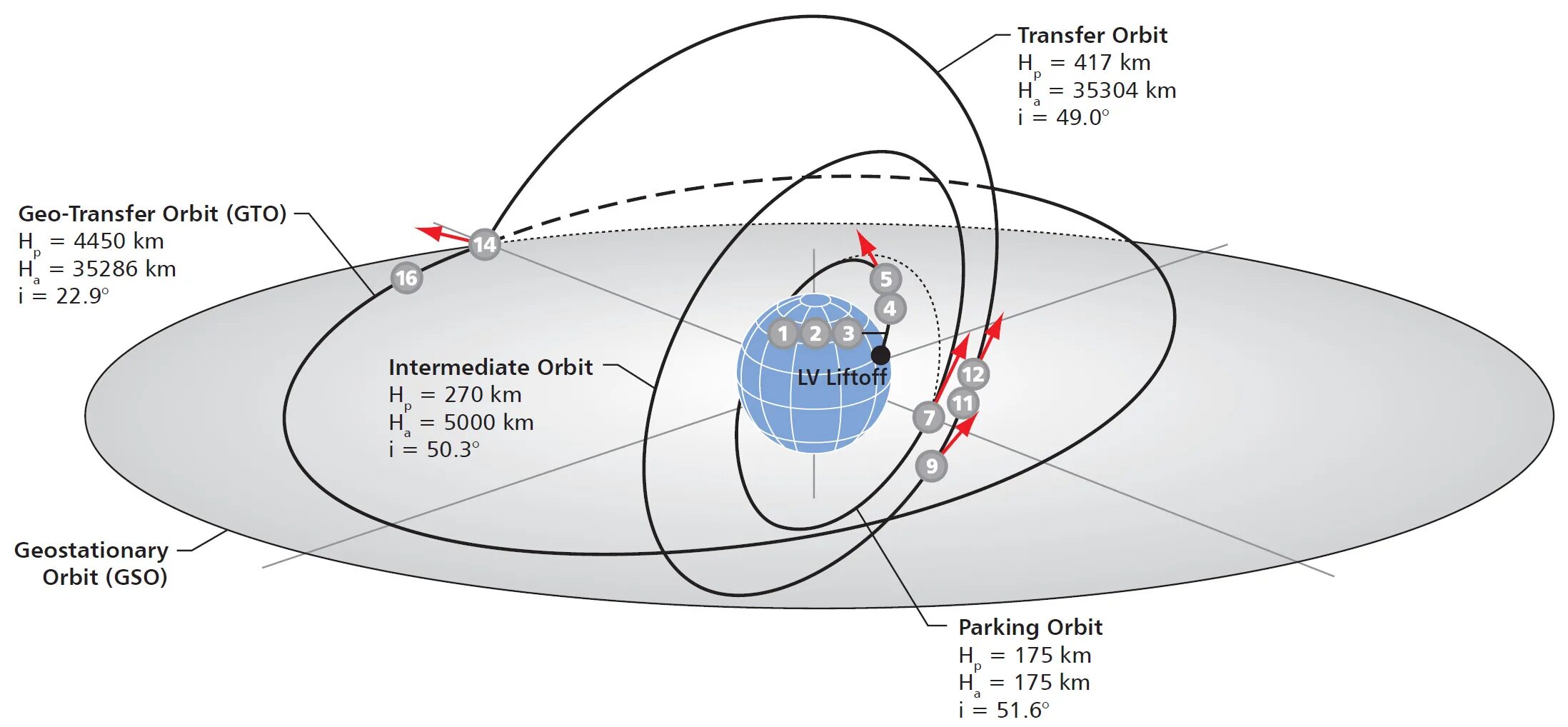 Схема выведения на геостационарную орбиту. Орбиты космических аппаратов. Схема космического аппарата. Схема выведения космического аппарата на орбиту.