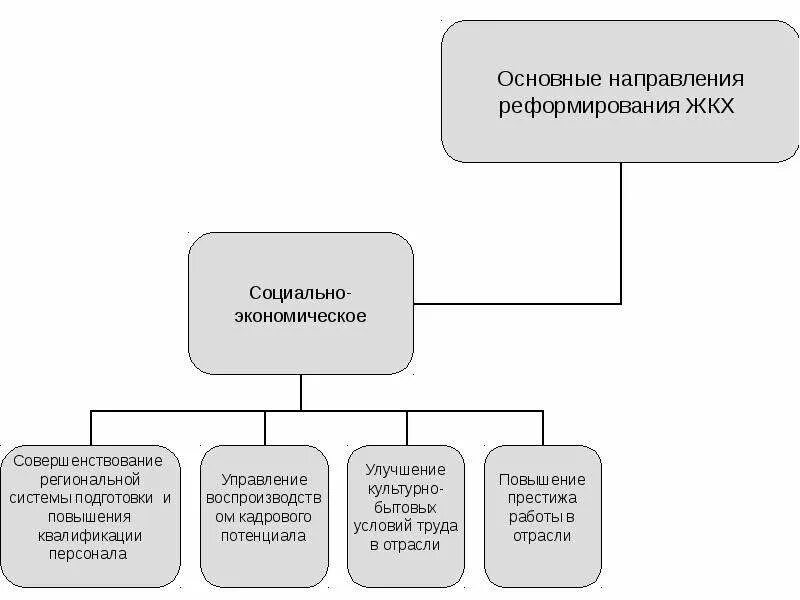 Жилищно коммунальное хозяйство социально культурная. Сохранение жилищного фонда. Жилищно-коммунальное хозяйство. Жилищно коммунальное хозяйство социально культурная. Жилищно коммунальное хозяйство социально культурная.