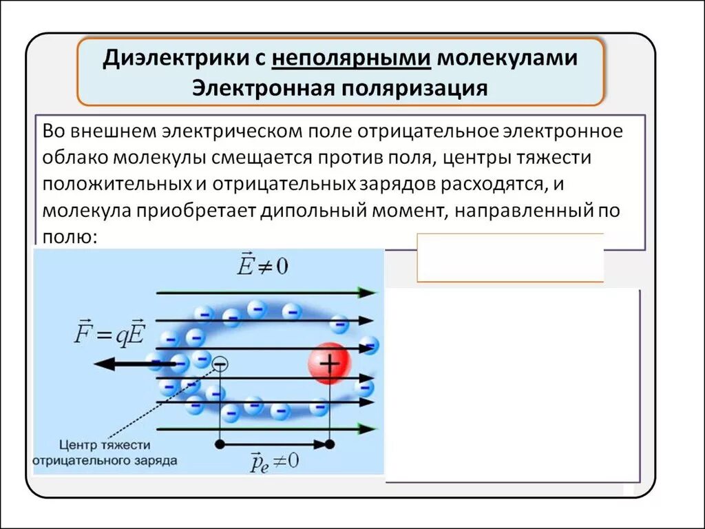 Поляризация тел. Диэлектрики в электрическом поле поляризуются. Поляризация неполярных диэлектриков. Проводники в электростатическом поле. Поляризация неполярных диэлектриков в электрическом поле.