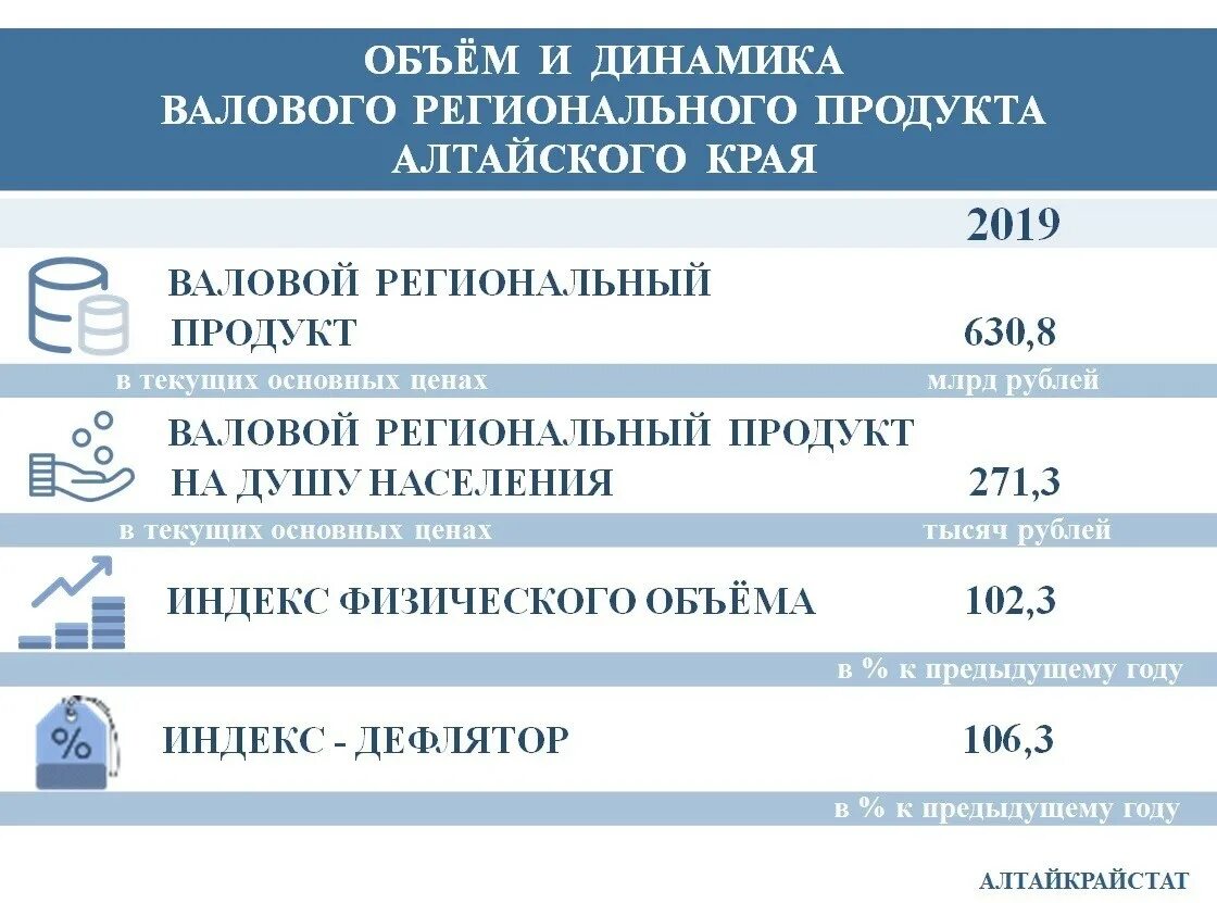 Динамика ВРП Алтайского края 2020. Структура ВРП Алтайского края 2020. ВРП на душу населения Алтайский край. Валовый региональный продукт Алтайского края.