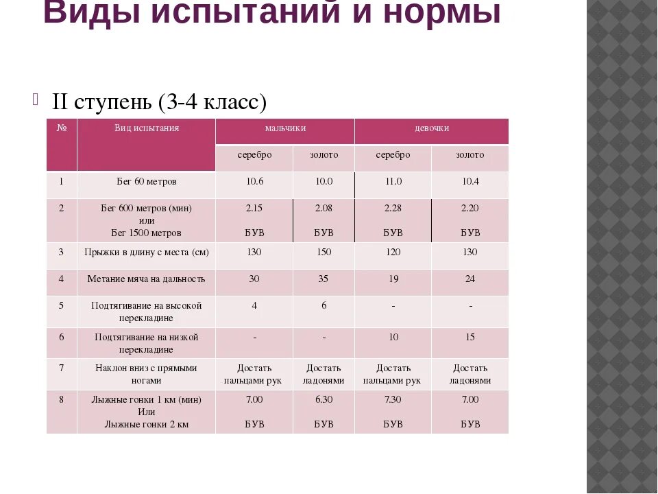 Нормы гто пресс. Нормы ГТО 4 класс. Нормы ГТО второй класс. Нормы ГТО 3-4 ступень. ГТО 10 класс нормативы.