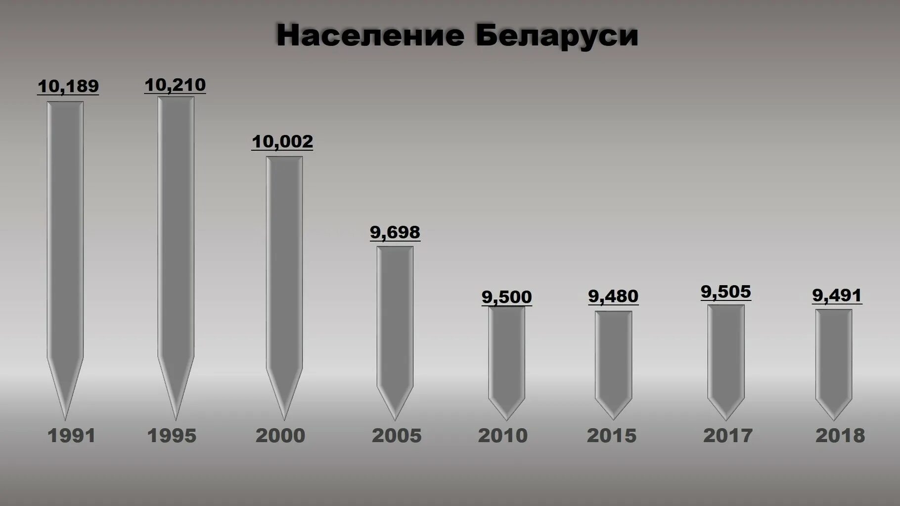 Население становится меньше. Численность белоруссии на 2023 год
