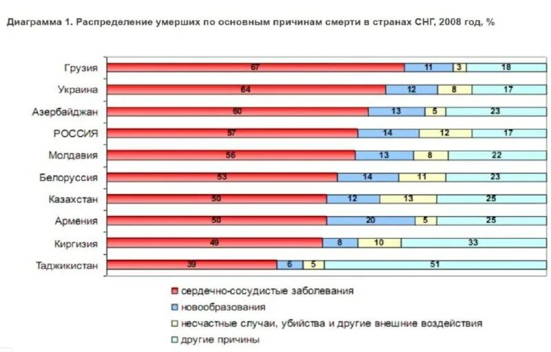 Сколько заболевания. Статистика смертей от сердечно сосудистой системы болезней в мире. Диаграмма заболеваний сердечно-сосудистой системы в России 2021. Распространенность сердечно-сосудистых заболеваний в мире. График заболеваемости сердечно сосудистыми заболеваниями.