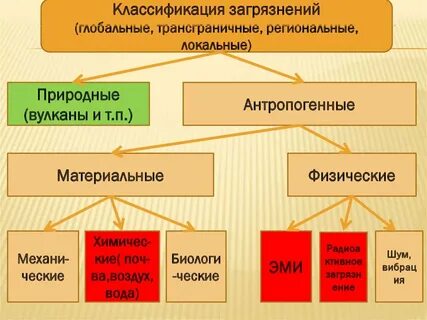Классификация загрязнений