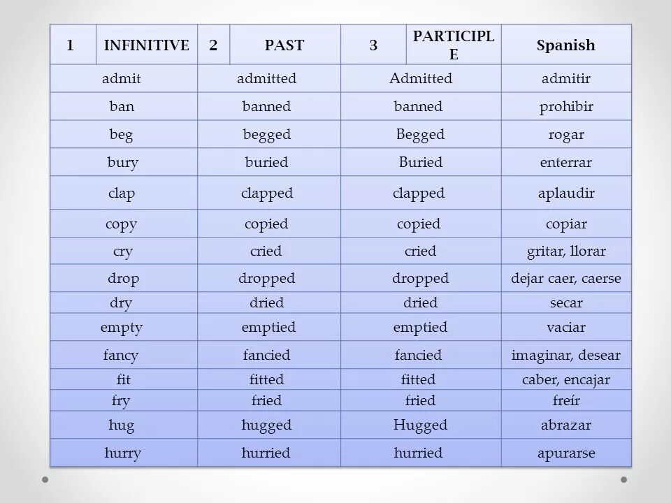 Лежать вторая форма. Hurry 3 формы глагола. Hurry формы. Past participle это 3 форма глагола. 2 Форма глагола hurry.