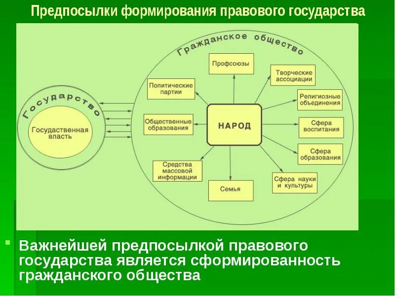 Предпосылки формированиправового государства. Предпосылки формирования правового государства. Основные предпосылки для формирования правового государства. Гражданское общество и государство. Гражданское общество исследования