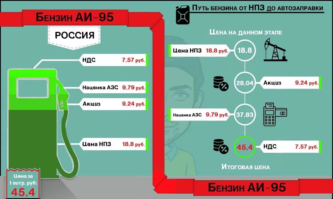 Р 5 в бензин. Наценка на топливо на АЗС. Акциз на бензин. Составляющие стоимости бензина в России. Формирование цены на бензин.
