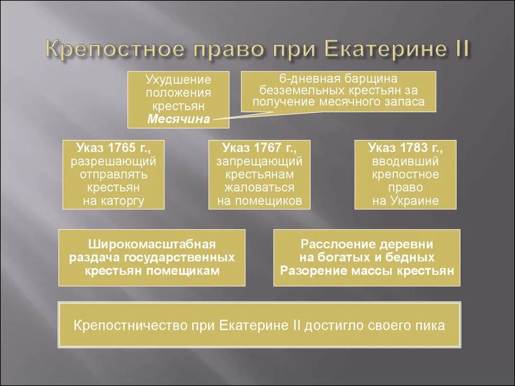 Крепостное право. Крепостное право при Екатерине II. Коепостнге право приектерине 2.