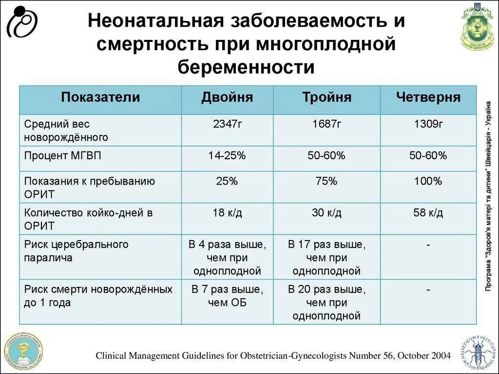 Процент беременности после. Риски при многоплодной беременности. Вероятность многоплодной беременности. Статистика многоплодной беременности. Частота многоплодной беременности.