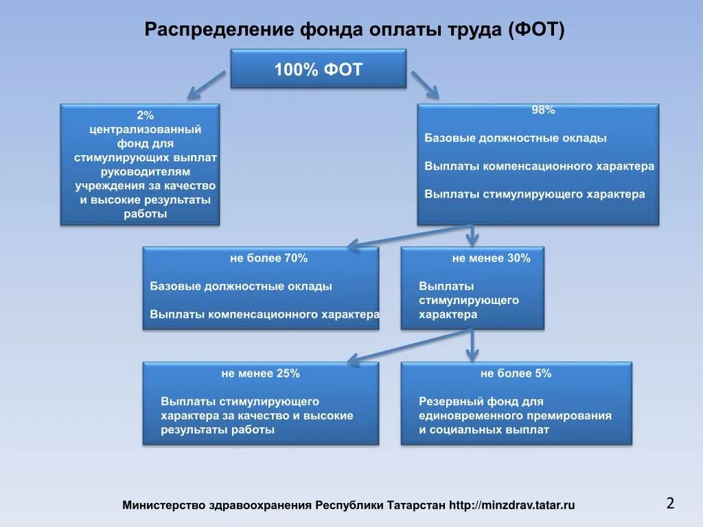 Компенсационные выплаты и стимулирующие выплаты. Отраслевая система оплаты труда. Выплаты компенсационного и стимулирующего характера. Отраслевая оплата труда в здравоохранении.