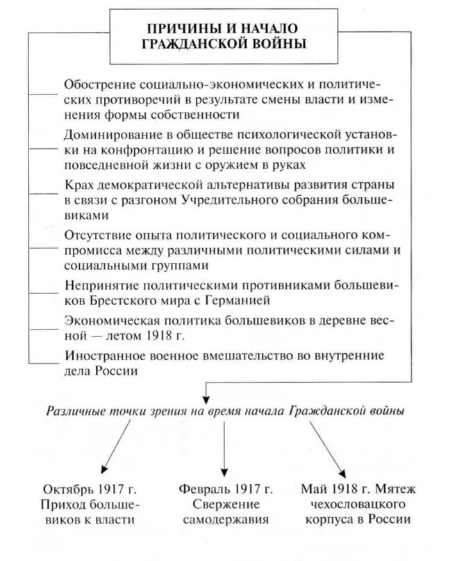 Причина начала военной операции. Таблица причины гражданской войны в России 1917. Схема причины гражданской войны. Причины гражданской войны в России схема. Схема "причины гражданской войны 1917.