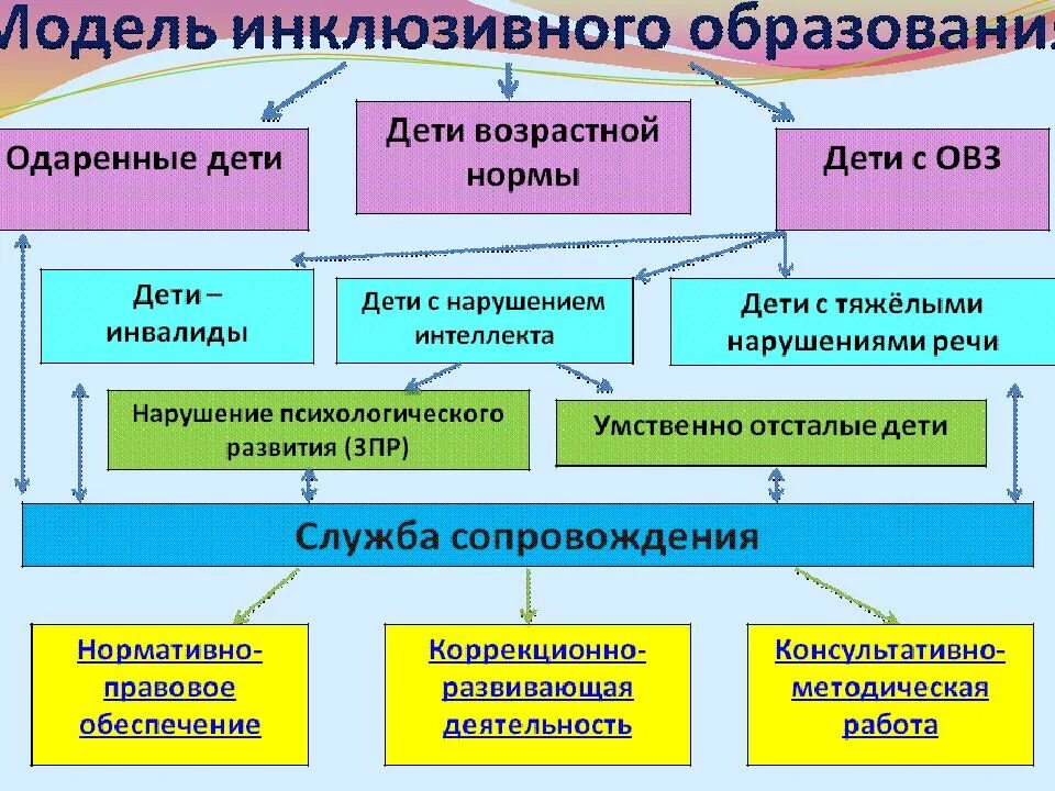 Курсовая работа инклюзивное образование
