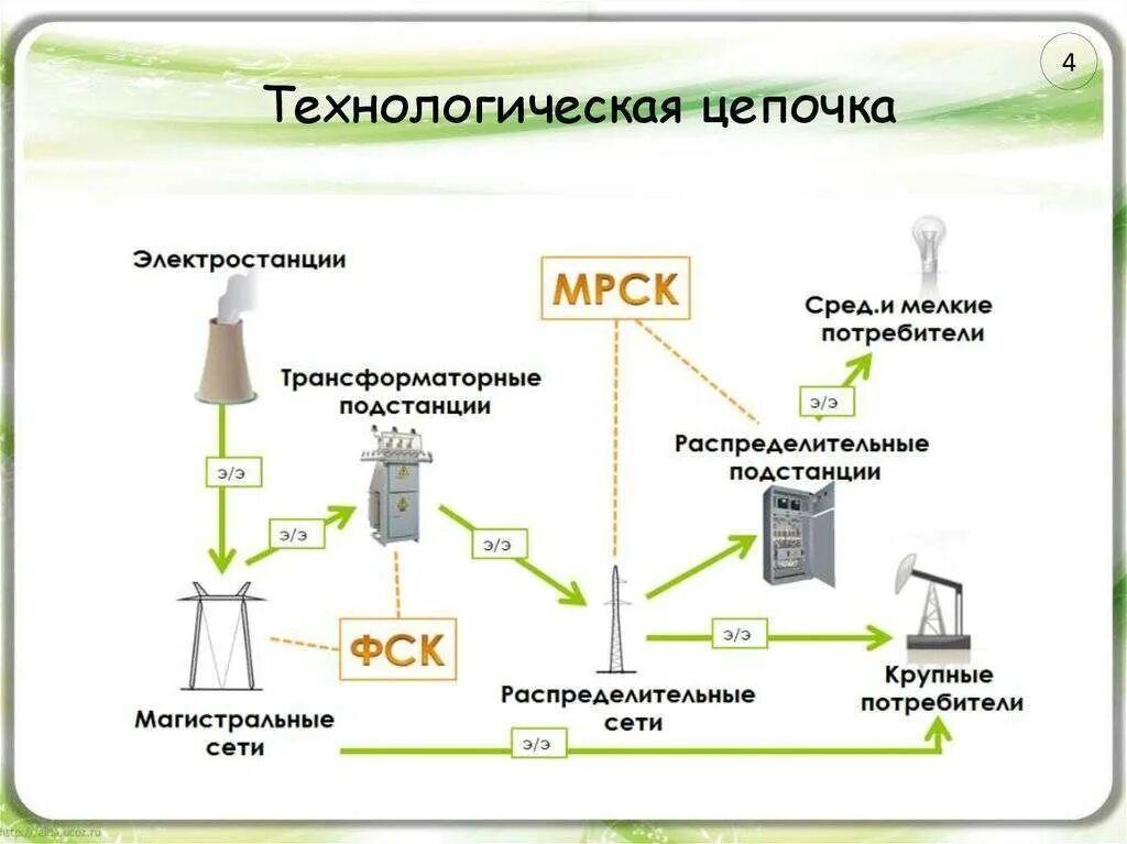 Т п энергия. Схема распределения электроэнергии от электростанции к потребителю. Схема передачи электроэнергии от источника к потребителю. Схема электроснабжения от электростанции до потребителя. Схема подключения потребителя к электрическим сетям.