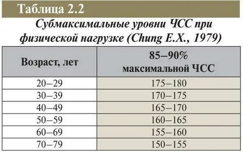 Сердечных сокращений у взрослого человека