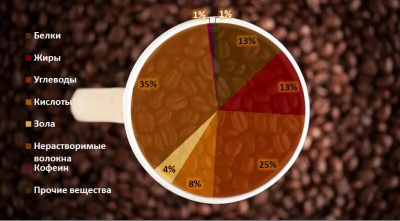Какие вещества содержатся в кофе формула. Химический состав кофейного зерна. Химический состав кофе диаграмма. Состав кофе. Вещества содержащиеся в кофейном зерне.