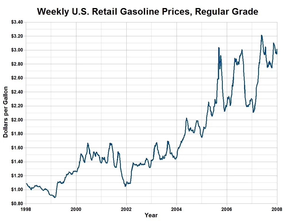 Цена на газ реальное время. Gas Price USA Chart. Gasoline Prices. Gas Price graphic. Increase in gasoline Prices.