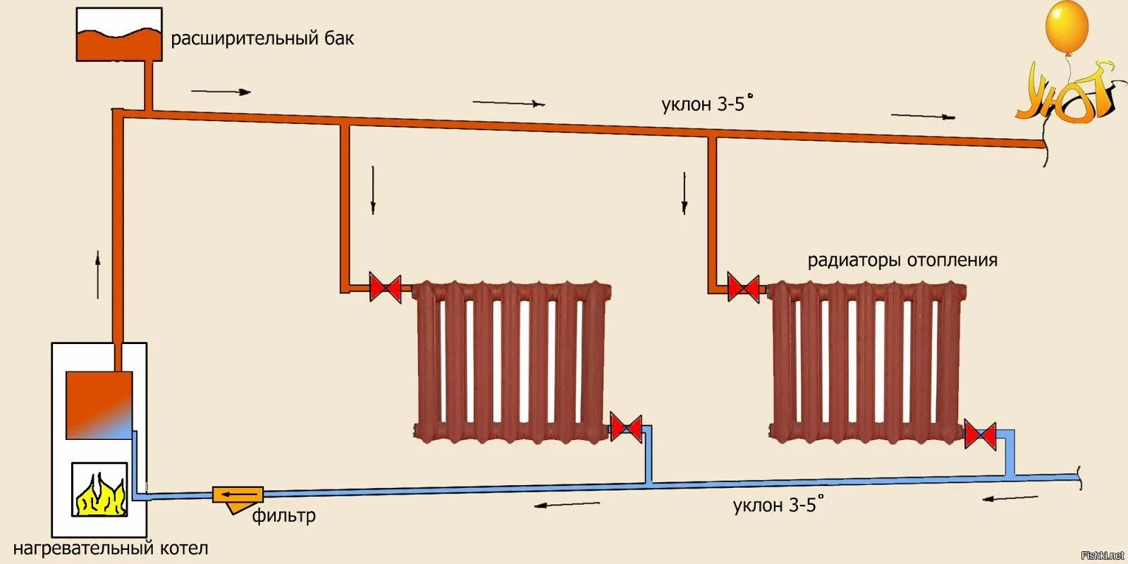 Система отопления без циркуляционного насоса схема. Схема подключения самотечного отопления. Как подключить котёл отопления с естественной циркуляцией. Циркуляционный насос в системе водяного отопления схема.