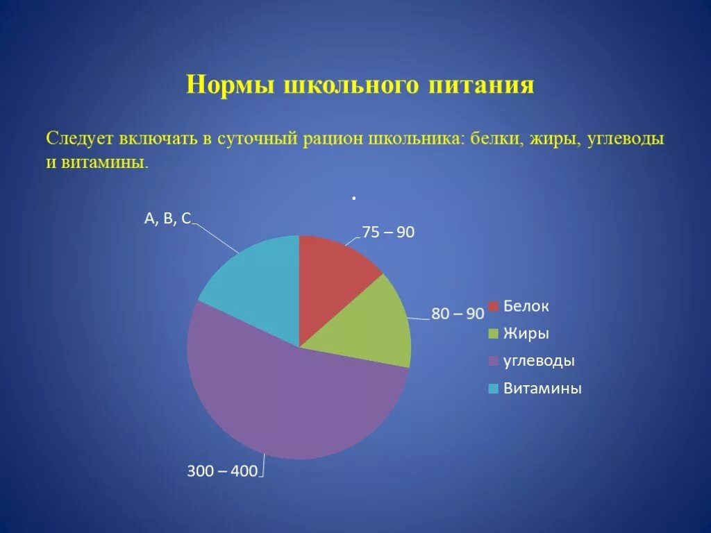 Нормы питания. Нормы питания школьника. Нормы рациона питания школьников. Рацион питания норма. Группы норм питания