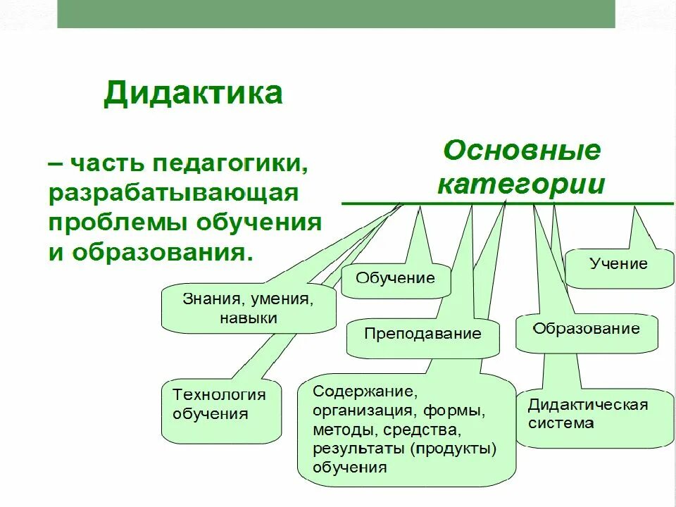 Составная часть метода обучения