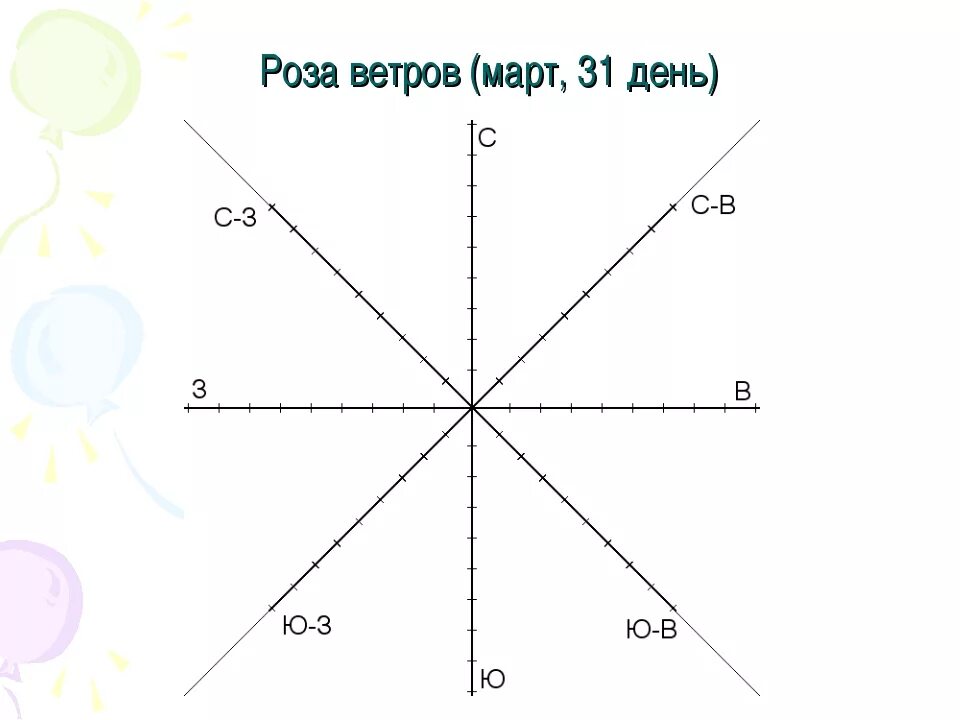 Один из 4 ветров 3. Чистый график розы ветров.