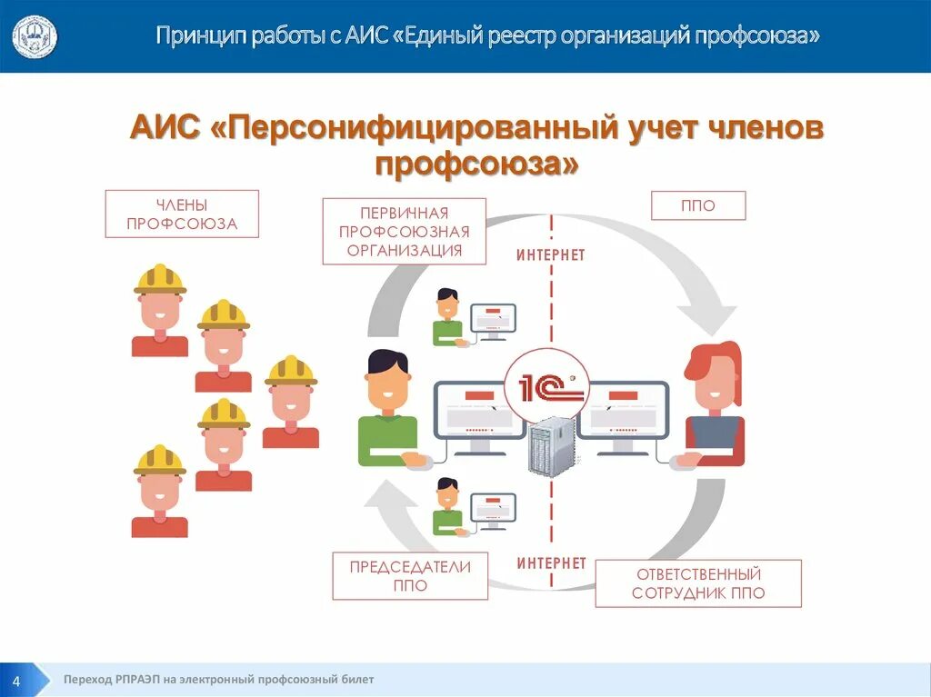 АИС профсоюз. АИС единый реестр Общероссийского профсоюза образования. Программа АИС В профсоюзе. АИС принцип работы. Аис лв