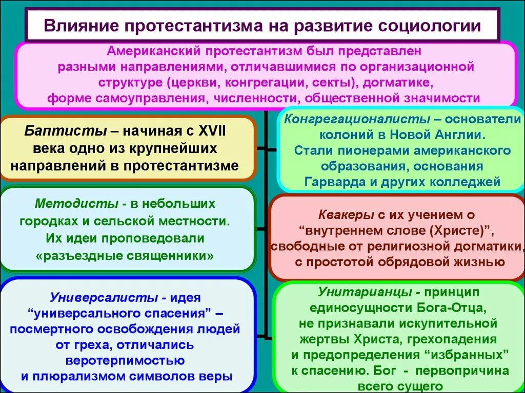 Какие основные направления развития социологии. Основные направления протестантизма. перечислите основные направления протестантизма. основные течения протестантизма. основные направления протестантизма кратко.