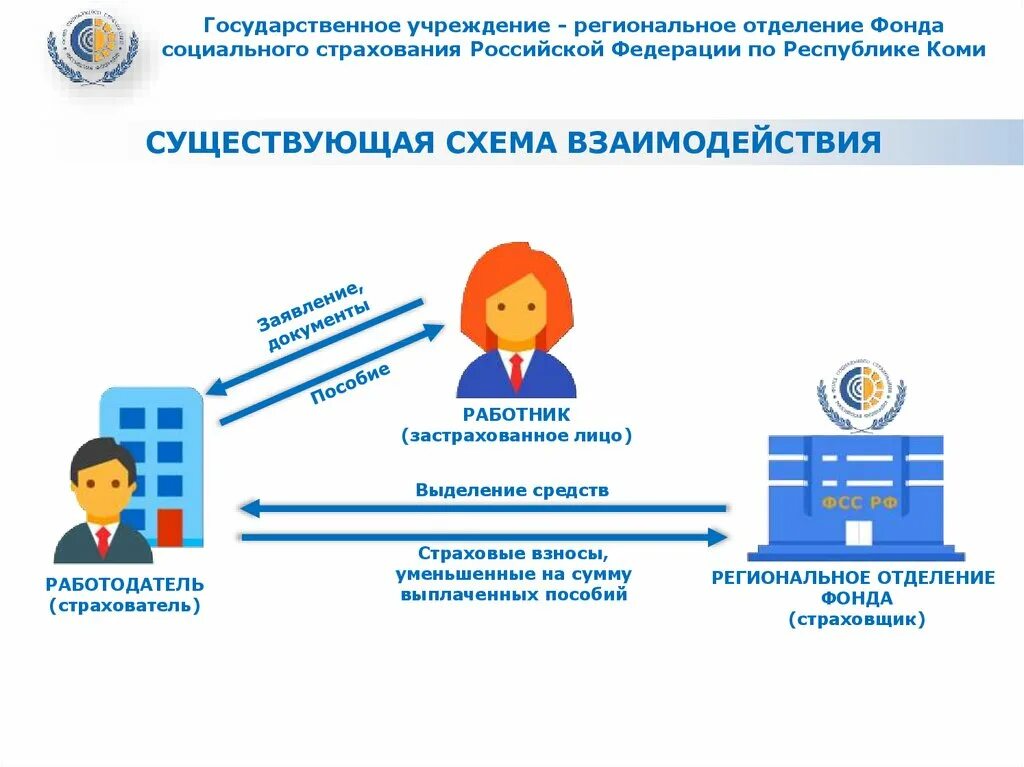 Отделение социального фонда. В гос учреждение региональное отделение ФСС РФ по Республике. Схема взаимодействия социального фонда. Социальный фонд по Республике Коми. Региональные учреждения россии