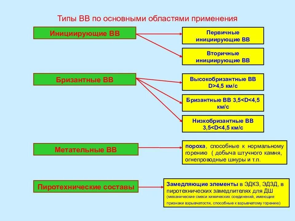 Классификация взрывных устройств схема. Классификация взрывчатых веществ. Классификация ВВ. Классификация взрывных веществ.