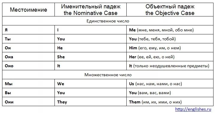 Местоимения в объектном падеже в английском языке. Объектный падеж личных местоимений в английском языке. Личные и объектные местоимения в английском языке таблица. Английские личные местоимения таблица с переводом.