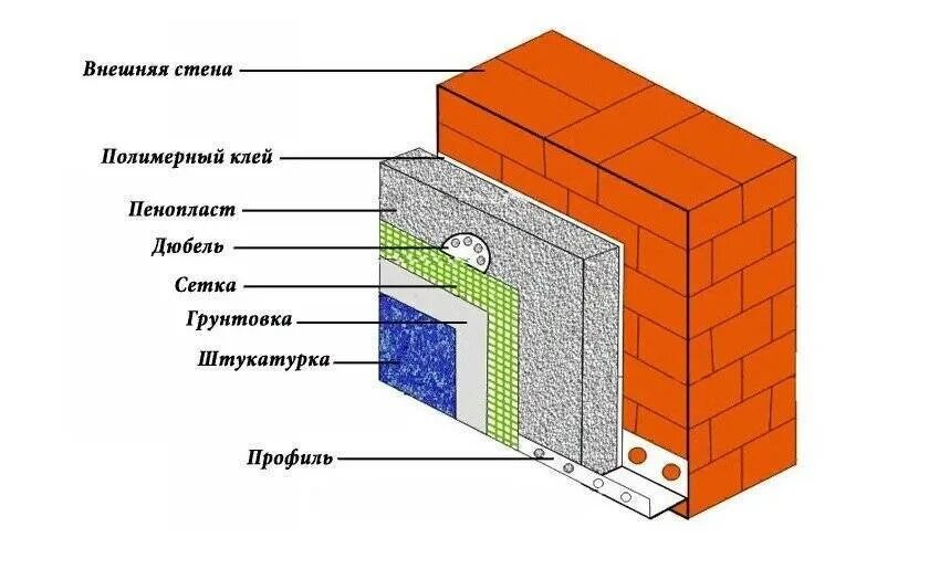 Как правильно утеплять стены пеноплексом. Схема утепления снаружи стены пеноплекс. схема утепления кирпичной стены пенопластом. схема кирпичной стены с утеплением. утепление кирпичных стен снаружи схема.