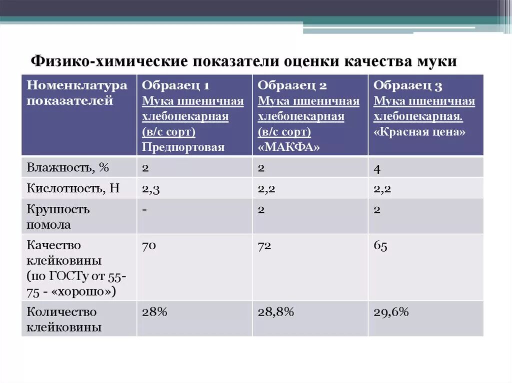 Лабораторные показатели качества. Физико-химические показатели качества муки. Показатели качества муки таблица. Физико-химические показатели таблица.